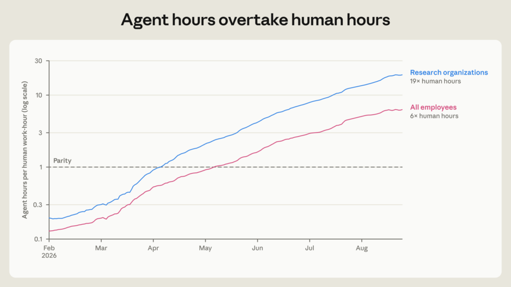 Gráfico De Anthropic Que Compara Las Horas De Trabajo De Sus Agentes De Ia Con Las De Sus Empleados