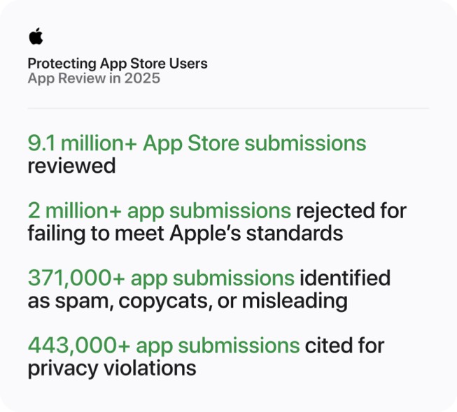 Infografía De Apple Con Las Cifras De Revisión De Apps En La App Store En 2025