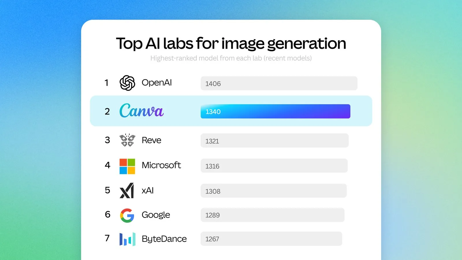 Ranking De Laboratorios De Ia De Imágenes Con Canva Craft En Segundo Lugar