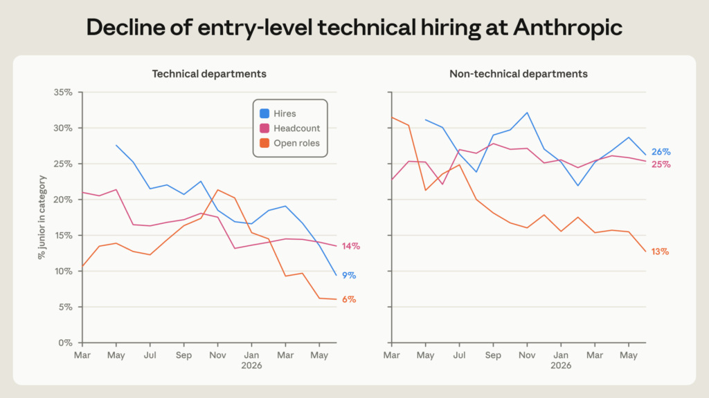Gráfico De Anthropic Sobre La Caída En La Contratación De Juniors En Sus Áreas Técnicas