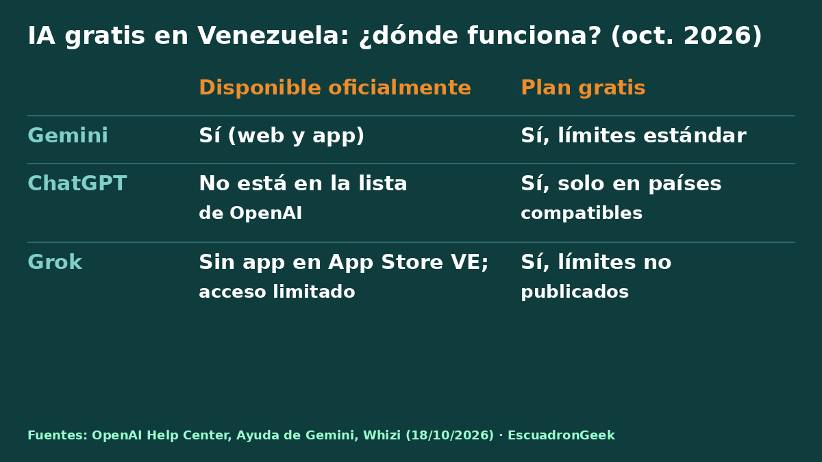 Tabla Comparativa De Ia Gratis En Venezuela: Gemini, Chatgpt Y Grok, Disponibilidad Oficial Y Plan Gratuito