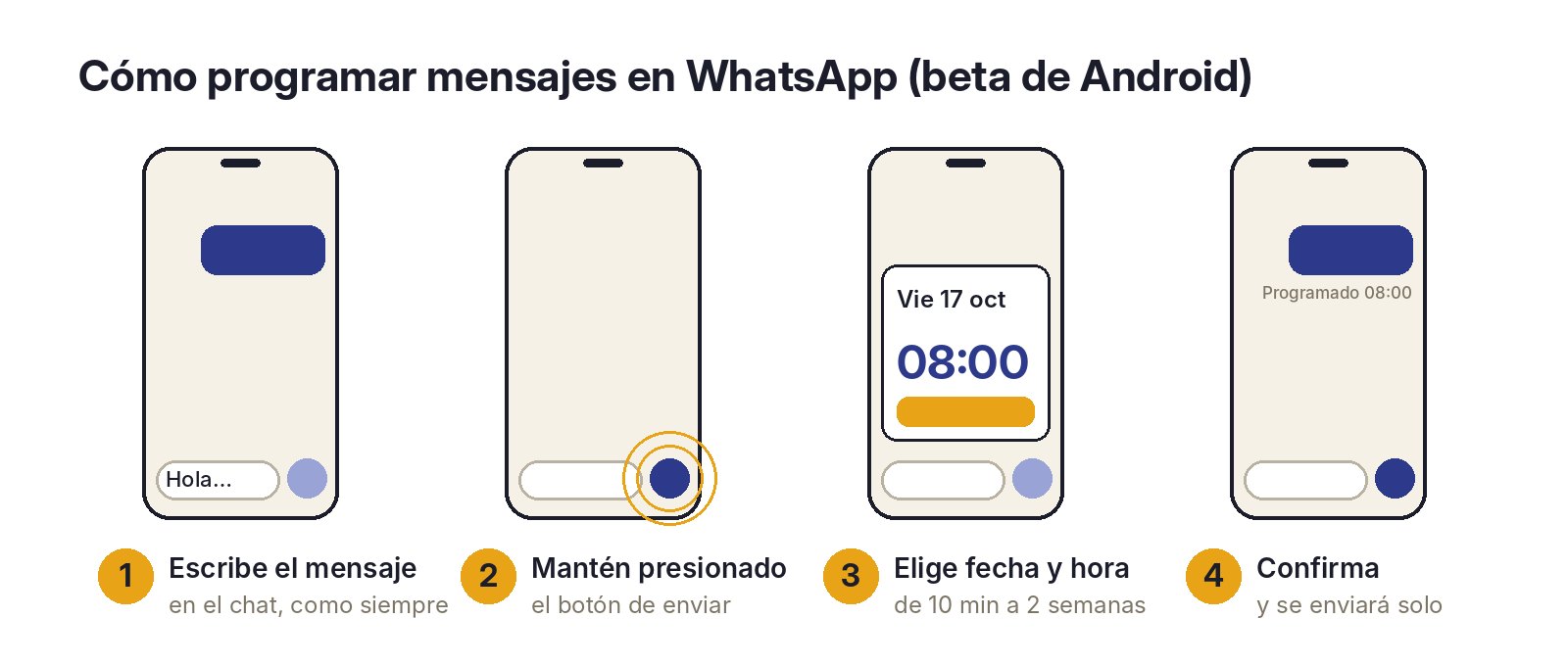 Diagrama De Los 4 Pasos Para Programar Mensajes En Whatsapp En La Beta De Android