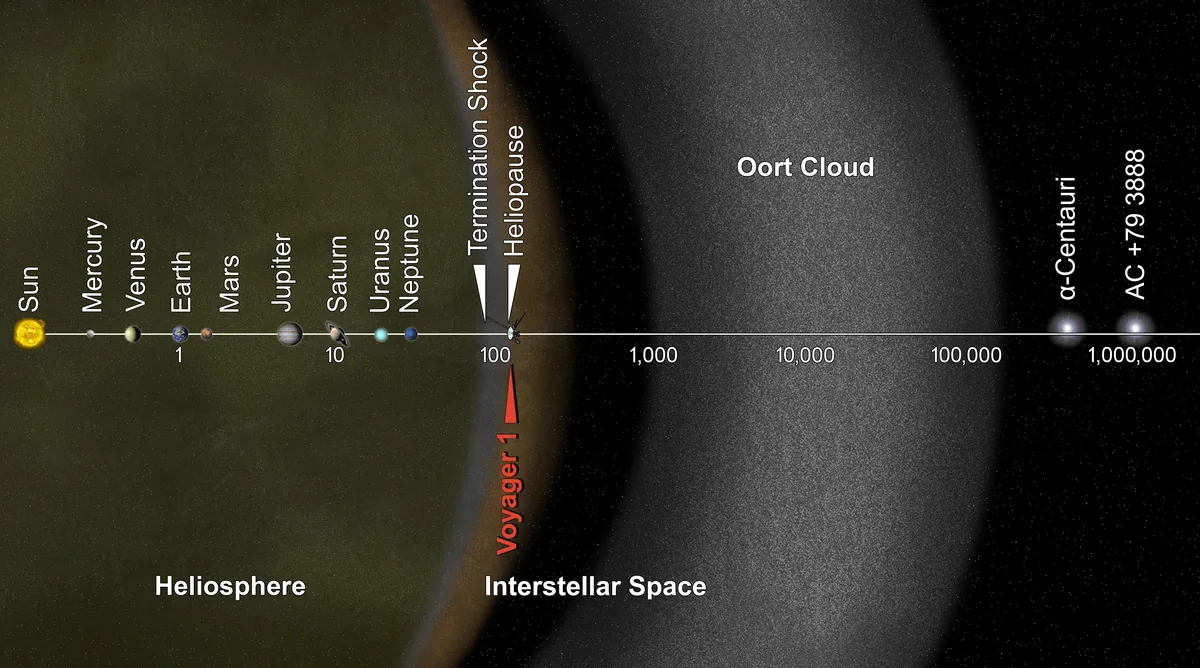 Voyager 1 En El Mapa Del Sistema Solar, Más Allá De La Heliopausa